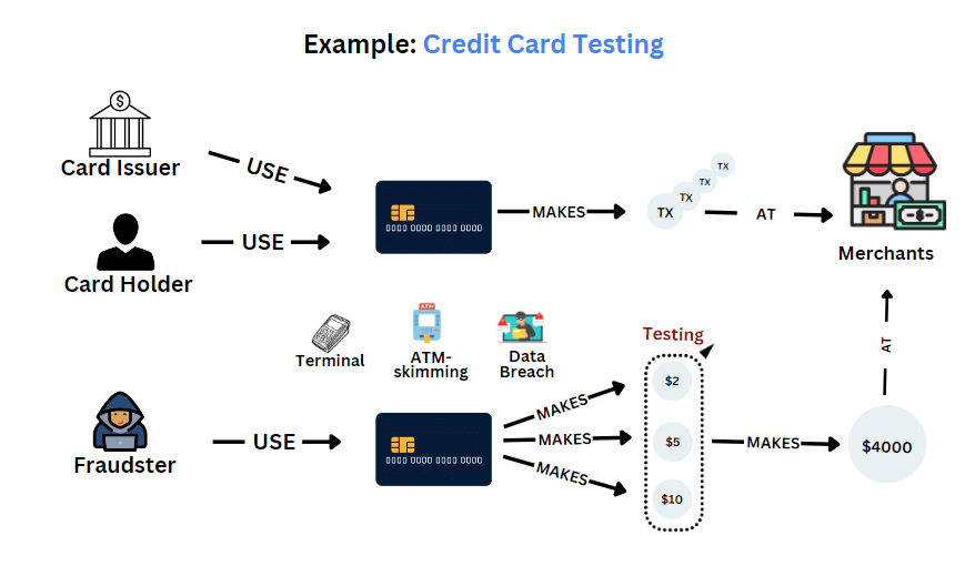 Card Testing Fraud