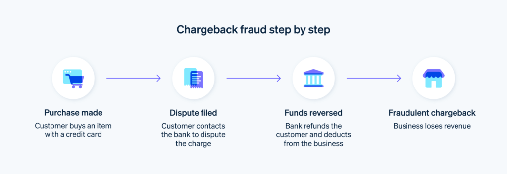 Chargeback Fraud (Friendly Fraud)