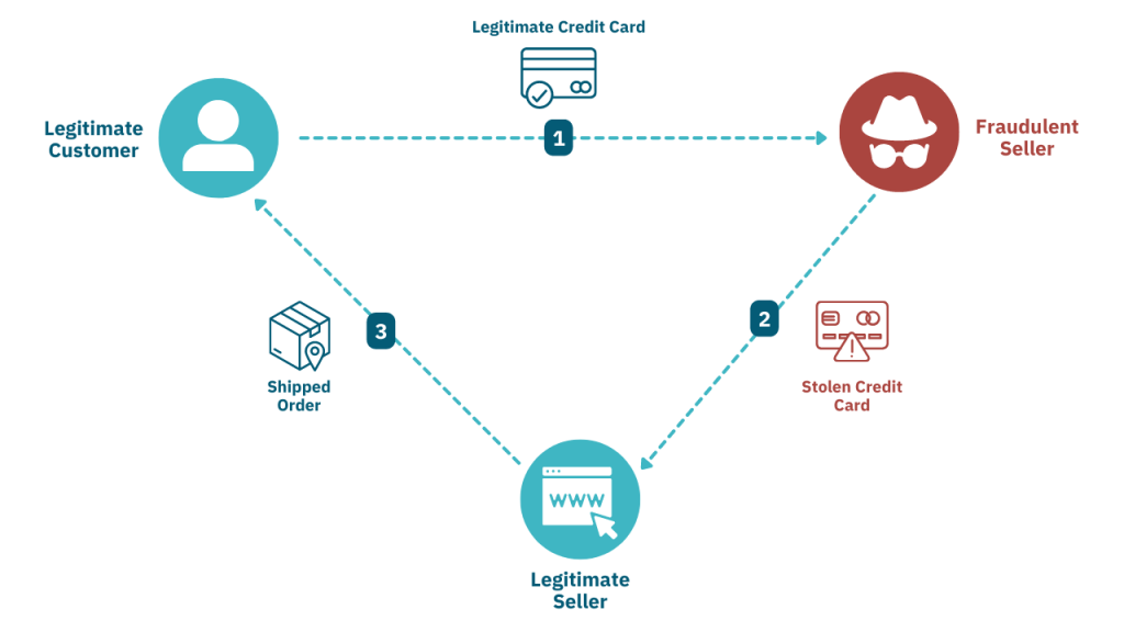 Triangulation Fraud