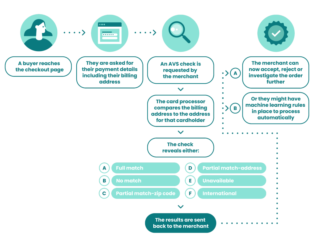 Use Address Verification Service