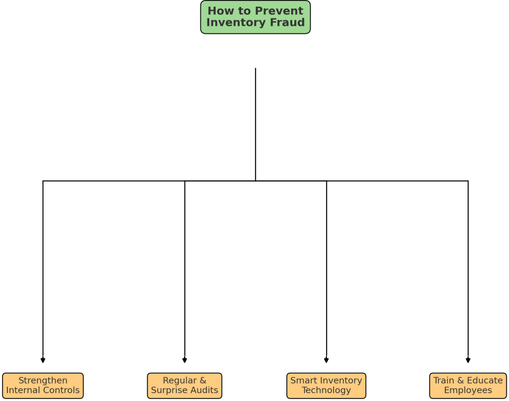 How to Prevent Inventory Fraud?