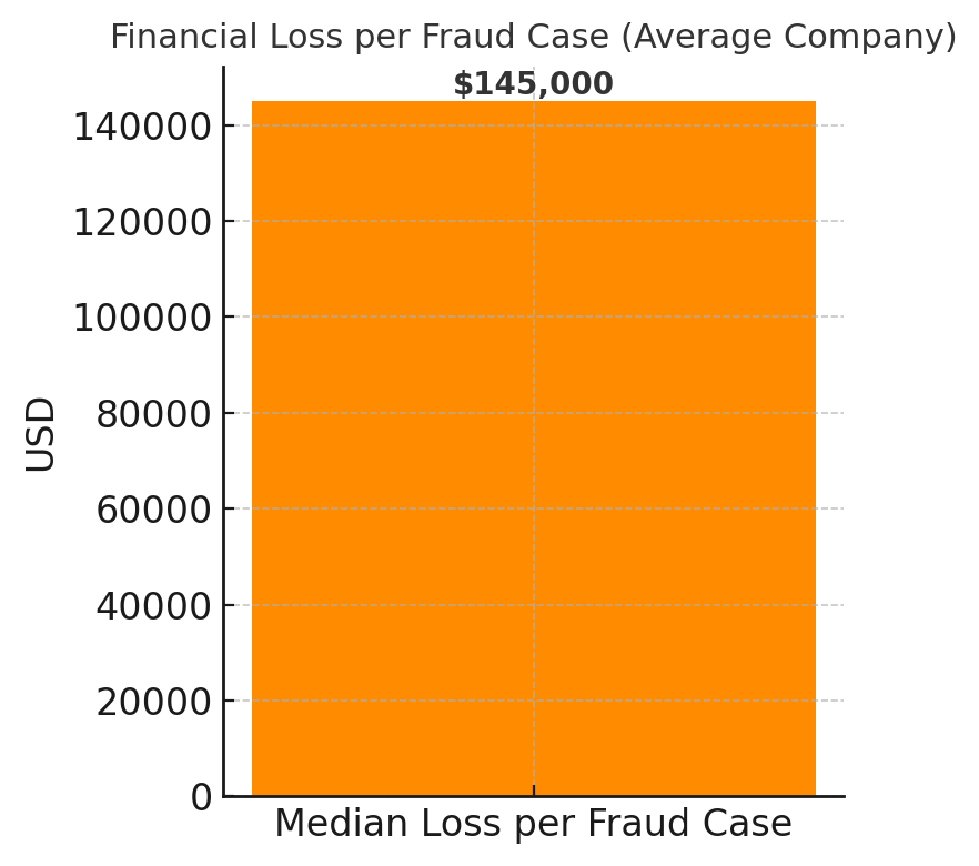 Negative Impacts of Inventory Fraud on Businesses