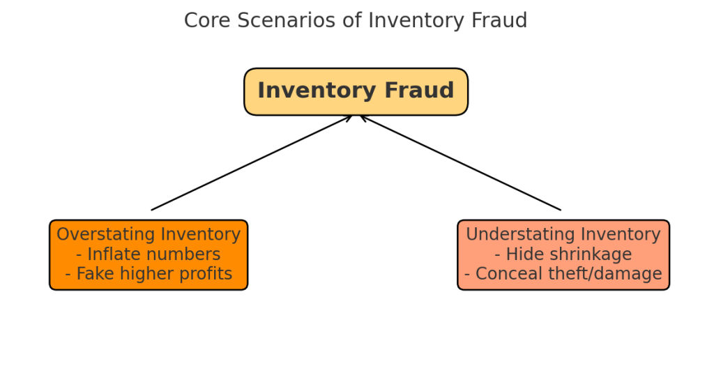 What is Inventory Fraud?