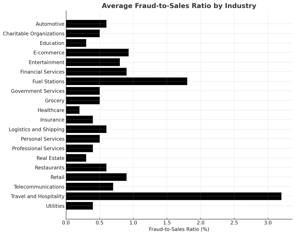 What’s a Good Fraud-to-Sales Ratio?