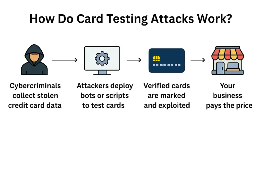 How Do Card Testing Attacks Work?