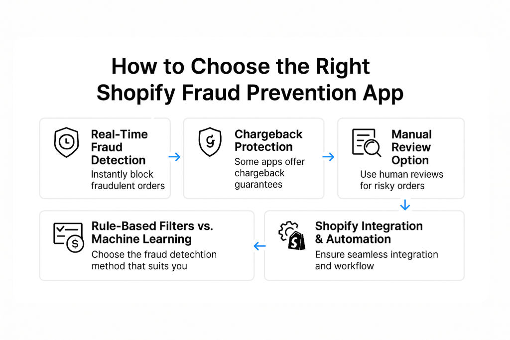 How to Choose the Right Shopify Fraud Prevention App
