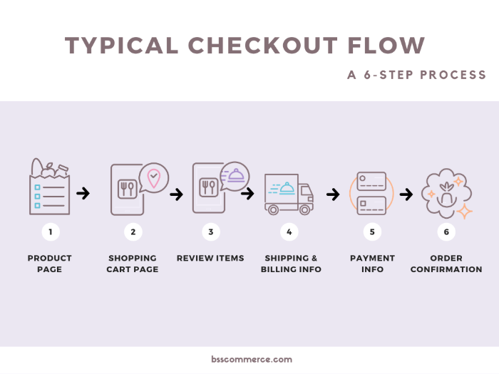 How to Reduce Cart and Checkout Abandonment