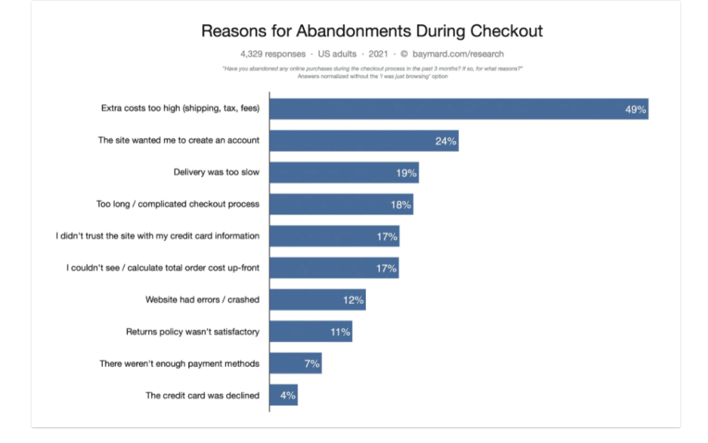 Top 10 Shopping Cart Abandonment Reasons