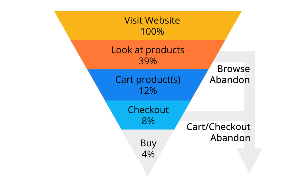 Stage of Funnel Abandoned Cart vs Abandoned Checkout