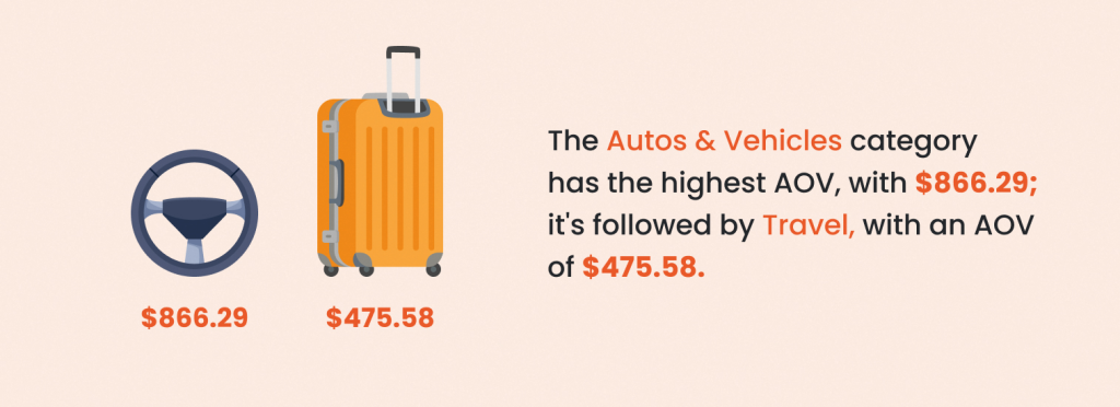 What is Average Order Value (AOV)?