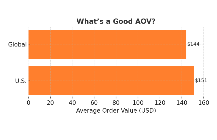 What’s a Good AOV?
