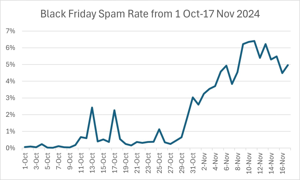 The Alarming Rise of Black Friday Scams in 2024