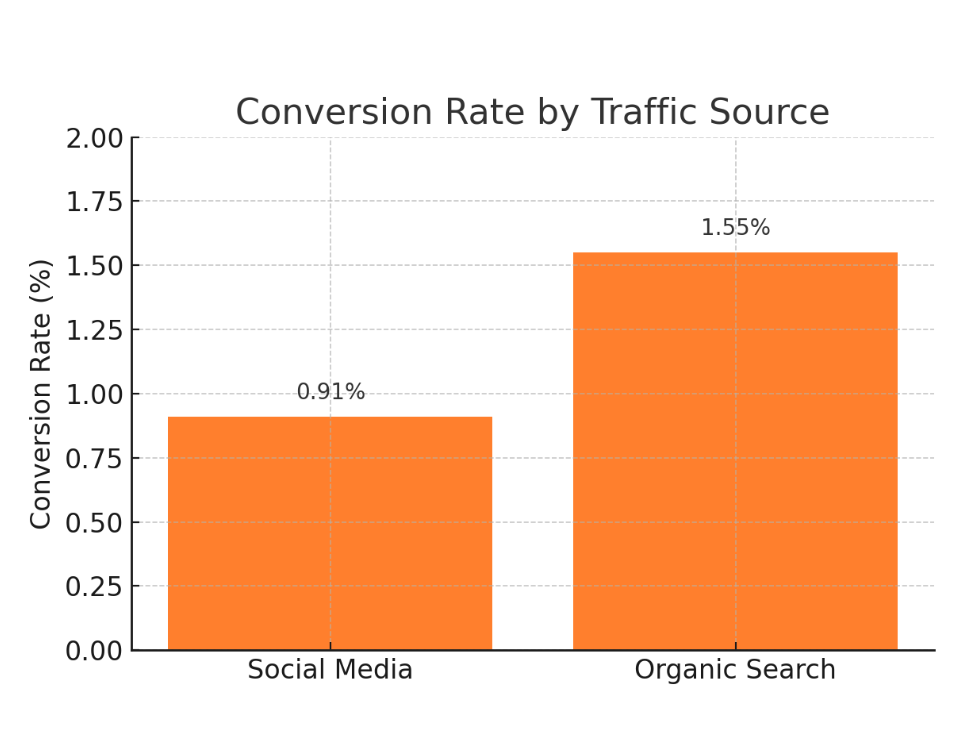 Average Conversion Rate by Traffic Source