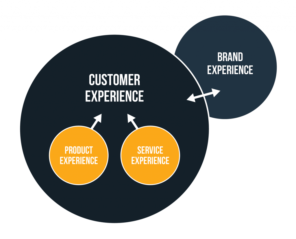 What is customer experience in eCommerce?