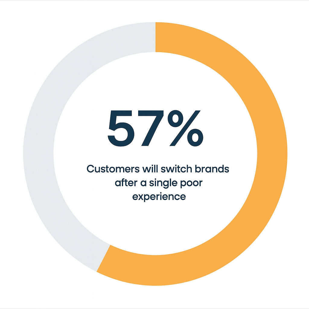 Strong CX Meets Rising Shopper Expectations