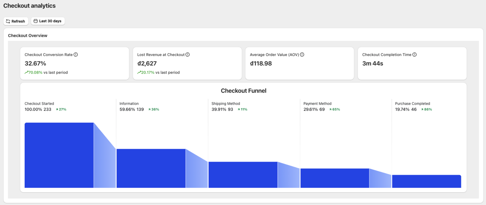 Blockify Checkout Analytics