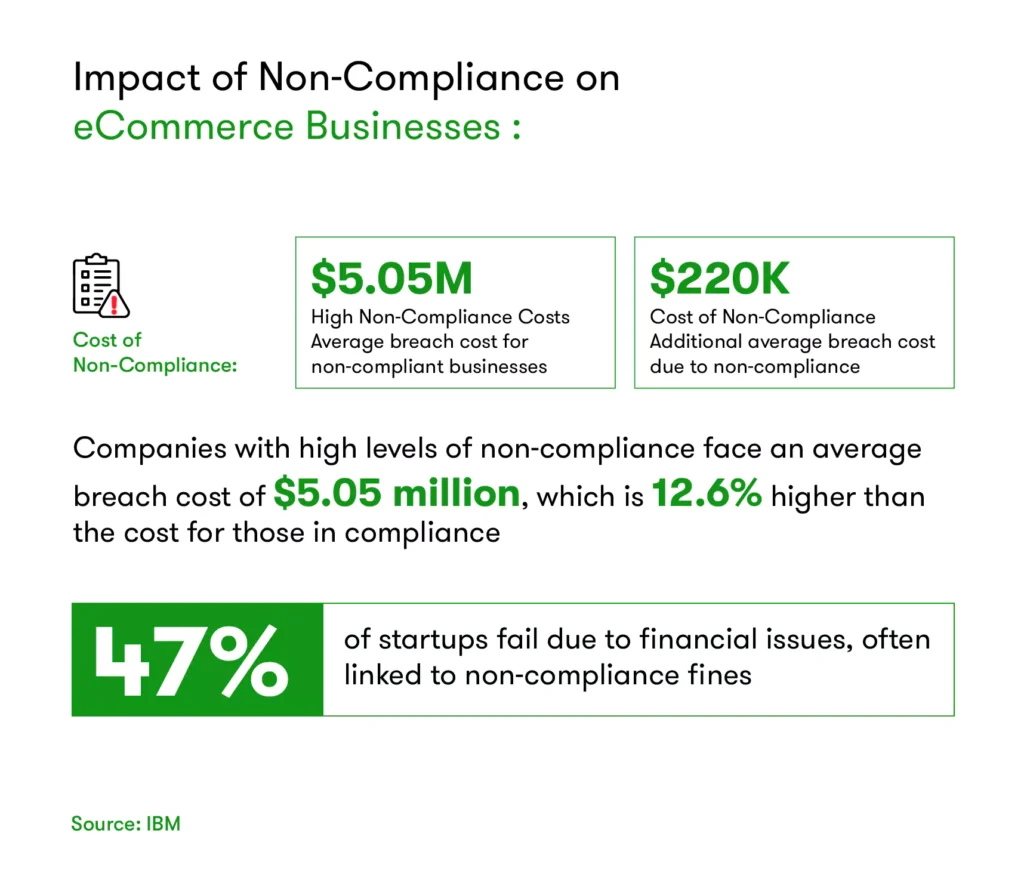 Why is E-commerce Compliance Critical?