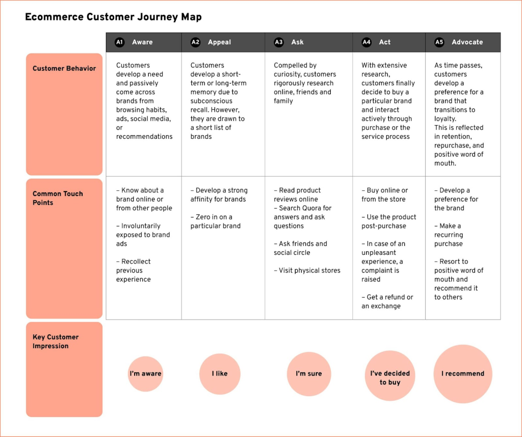 What is an eCommerce Customer Journey Map?