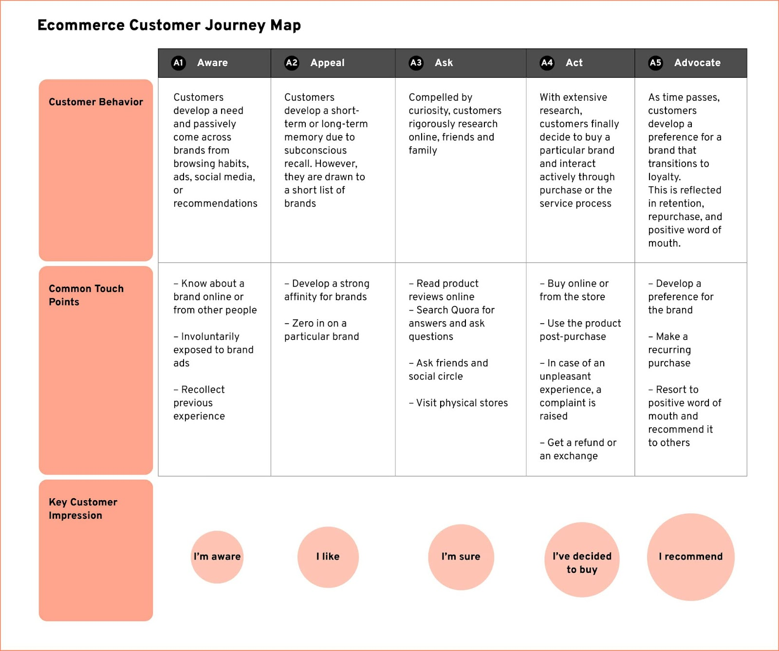 eCommerce Customer Journey: What It is & How to Map It Effectively