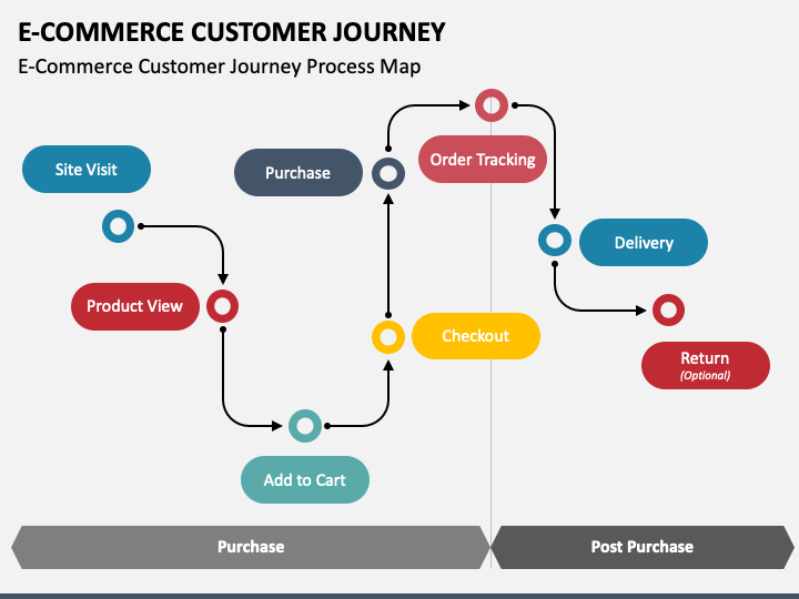 What is the eCommerce Customer Journey?