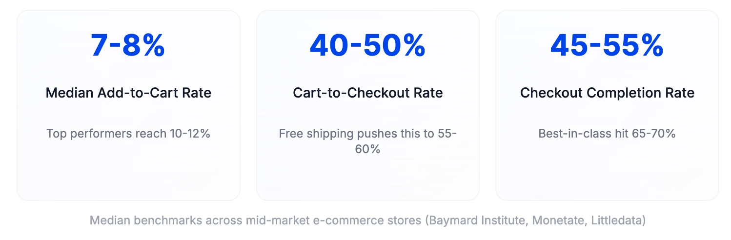 ecommerce-conversion-rate-benchmarks-funnel-metrics