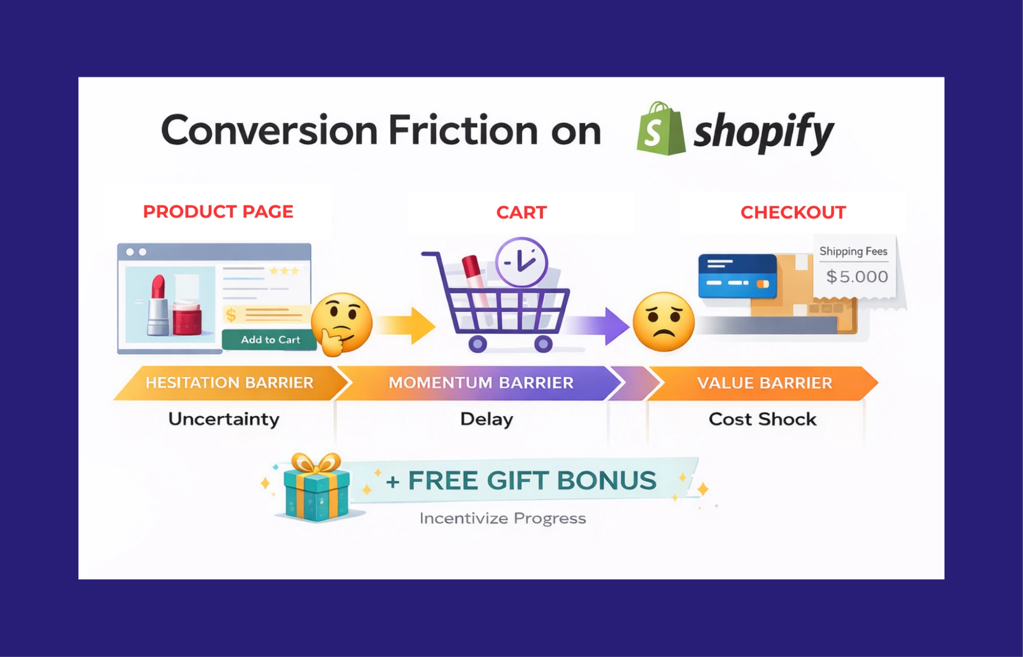 Free-gift-reduces-conversion-friction-across-funnel