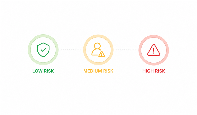 How Are Customer Risk Levels Classified?