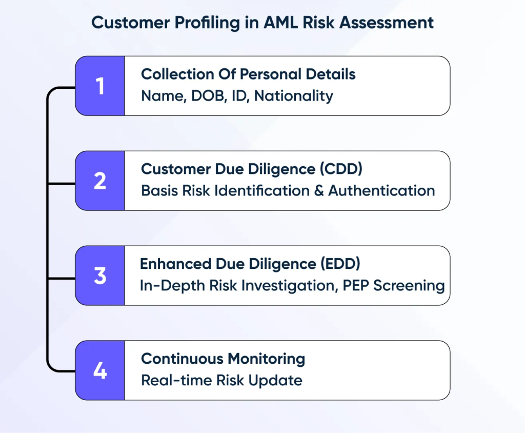 What Is Customer Risk Assessment in AML?