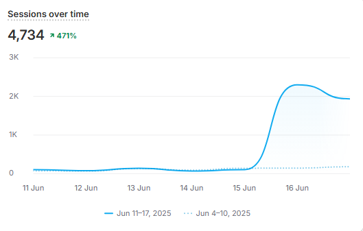 How to Tell If Your Shopify Store Has Bot Traffic