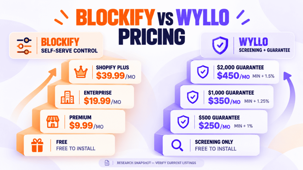 How Do Blockify and Wyllo Compare on Pricing